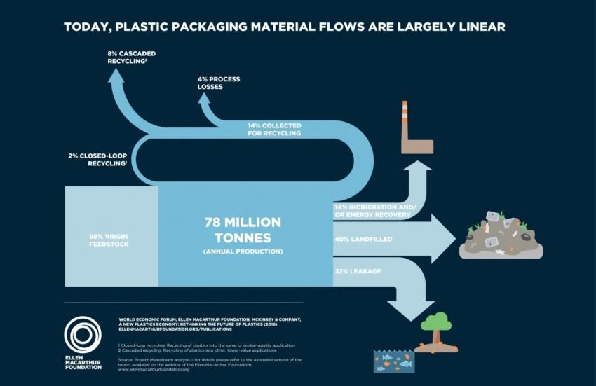 Plastics Economy Materials Flow Veolia and the new plastics economy - materials flow infographic