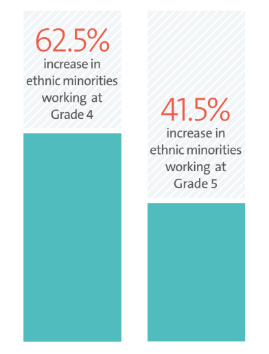 Employee Diversity Infographic