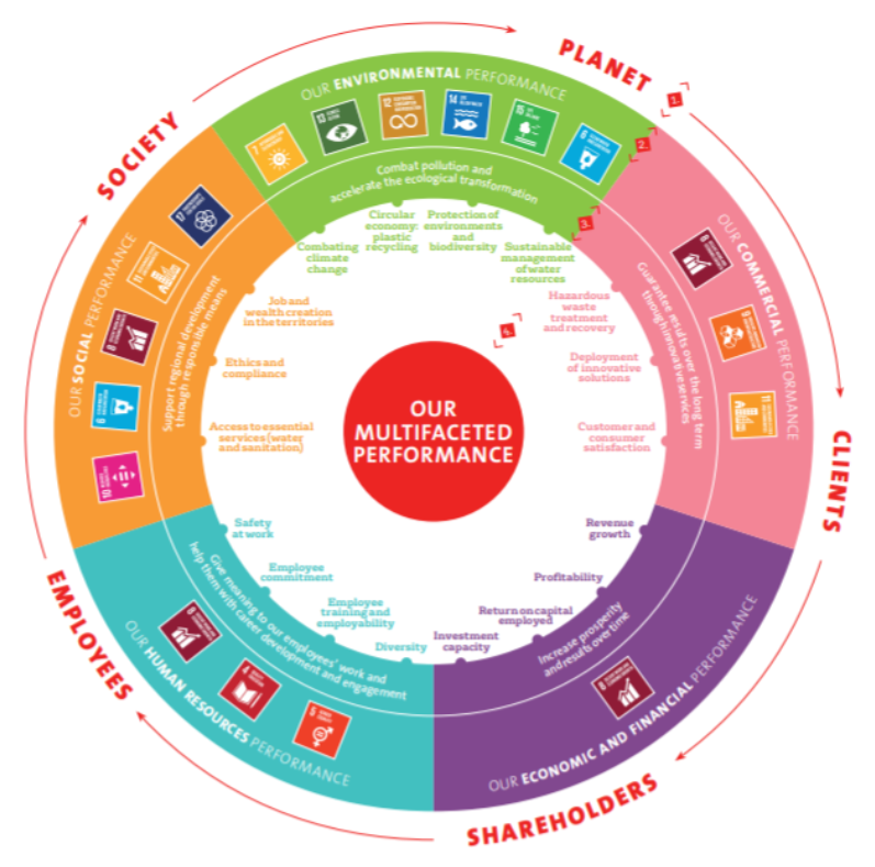 Veolia Development Goals
