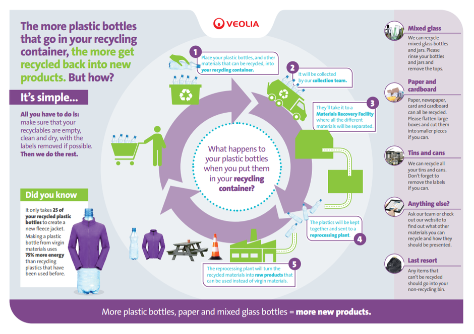 plastic recycling infographic