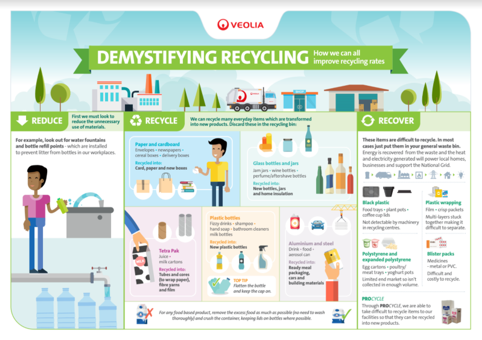 How To Improve Your Business' Recycling Rates | Veolia Uk