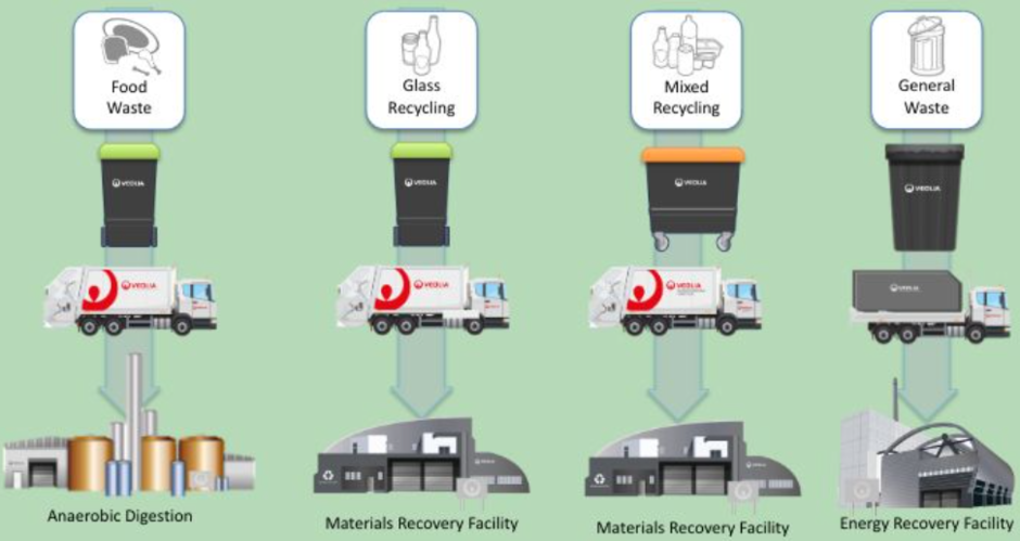 Waste Journey