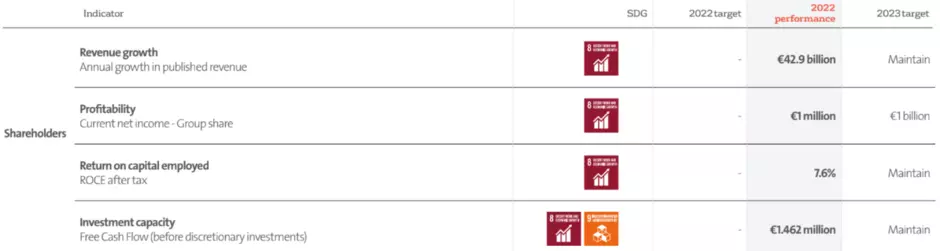 Shareholders Sustainability Performance