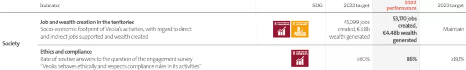 Society Sustainability Performance Table