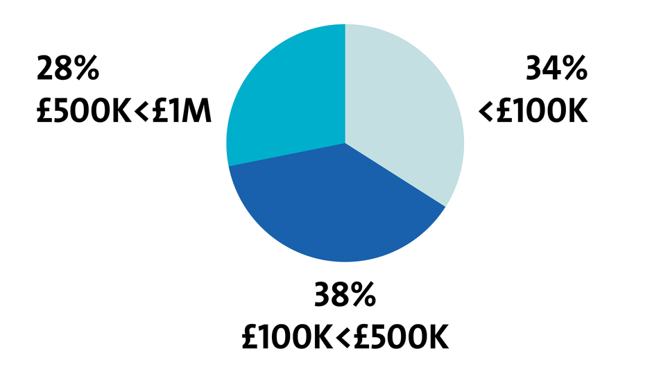 LCSF pie chart stats