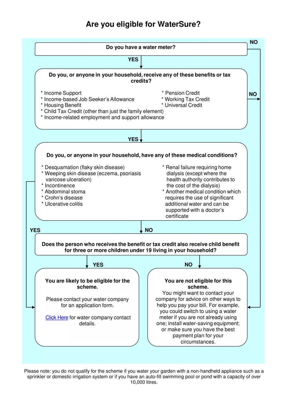 Eligibility Checker Flow Diagram