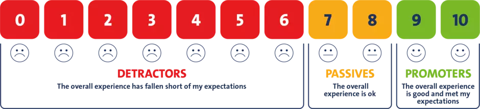 Net promoter score
