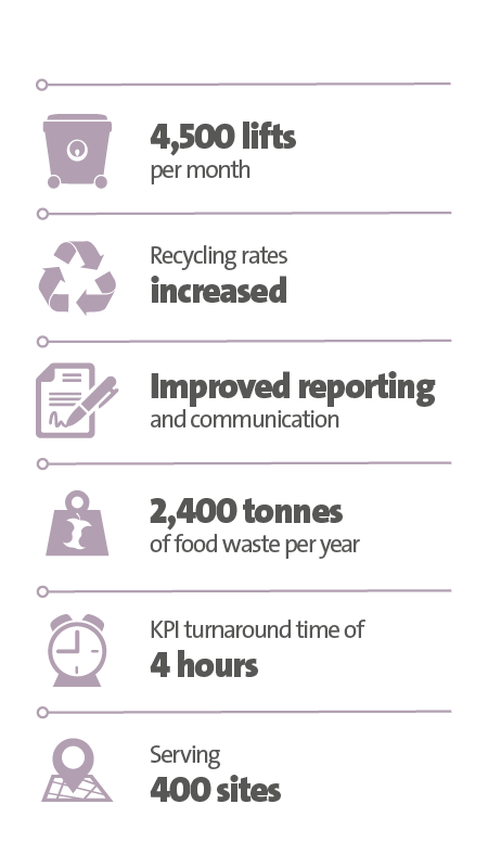 Veolia UK | Central England CO-OP, key stats