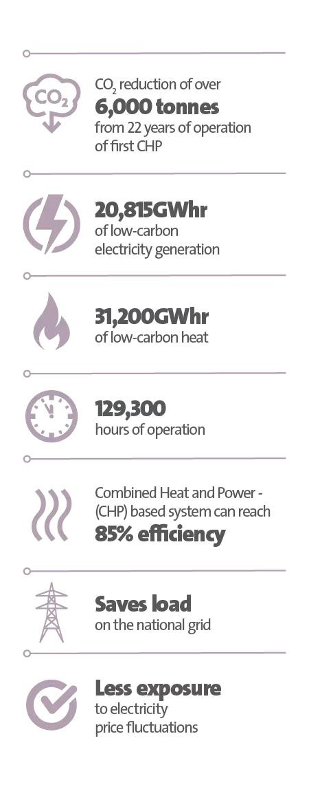 Veolia UK | Churchill College case study, key stats