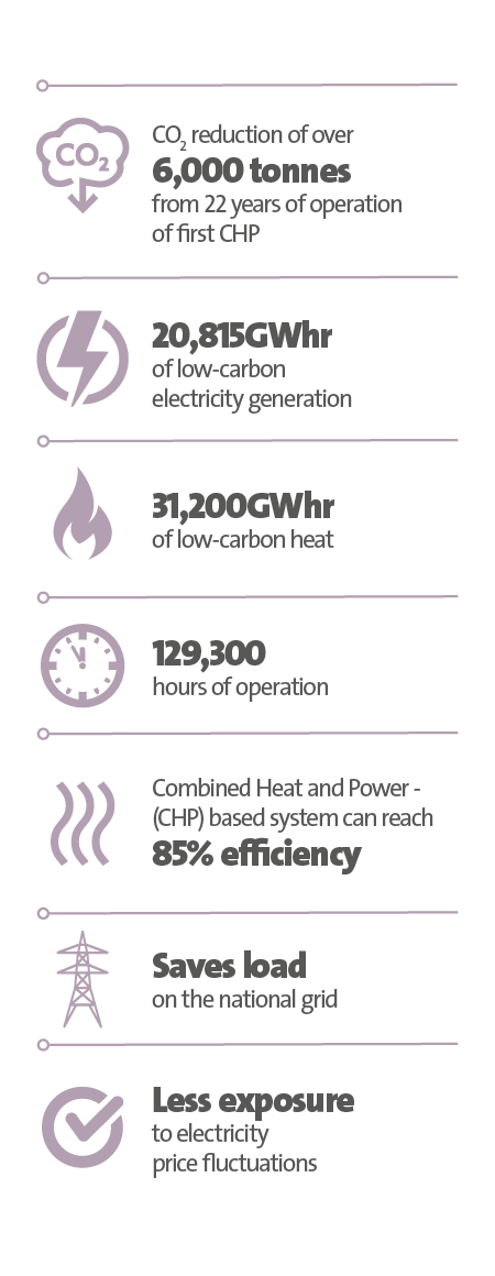 Veolia UK | Churchill College case study, key stats