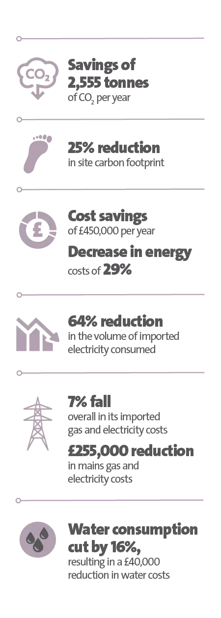 Veolia UK | Kings College Hospital case study key figure