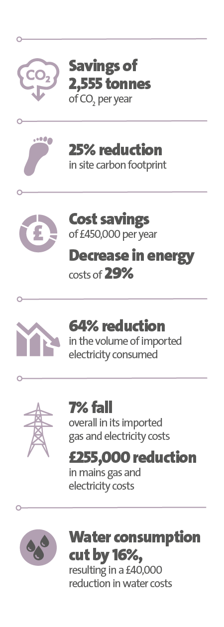 Veolia UK | Kings College Hospital case study key figure