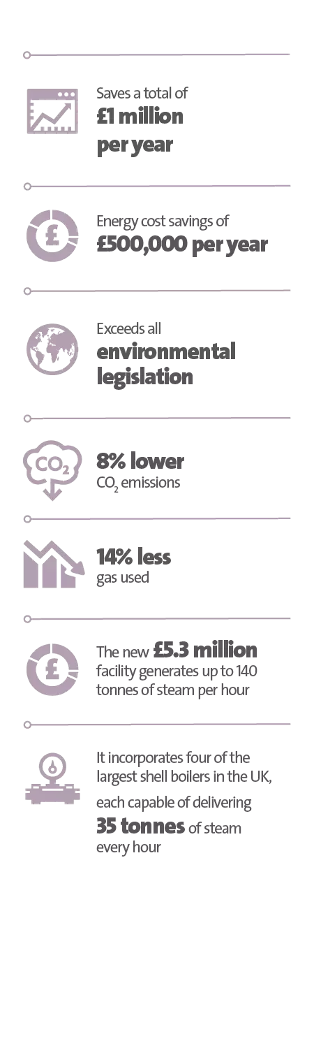 Veolia UK | Kraft Heinz case study key figure