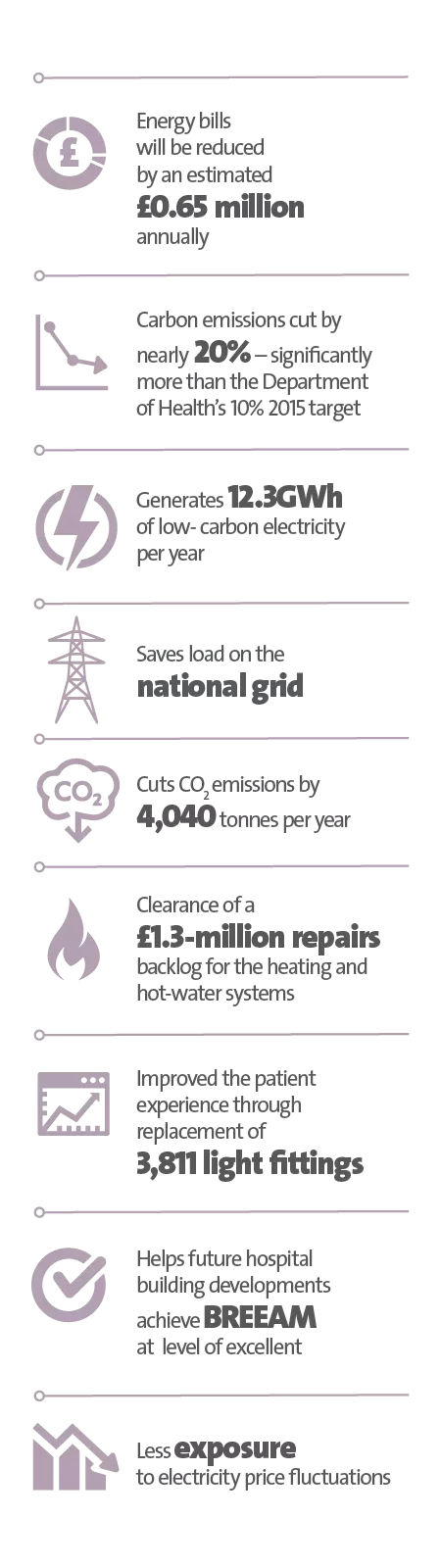Veolia UK | Lister Hospital case study key figure