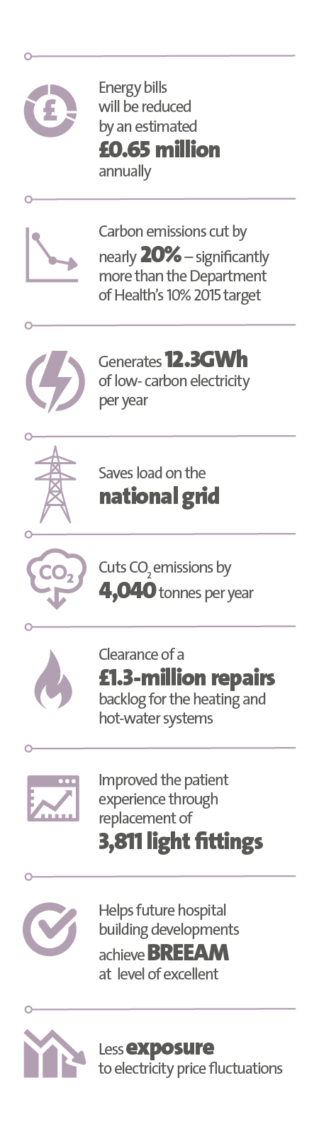 Veolia UK | Lister Hospital case study key figure