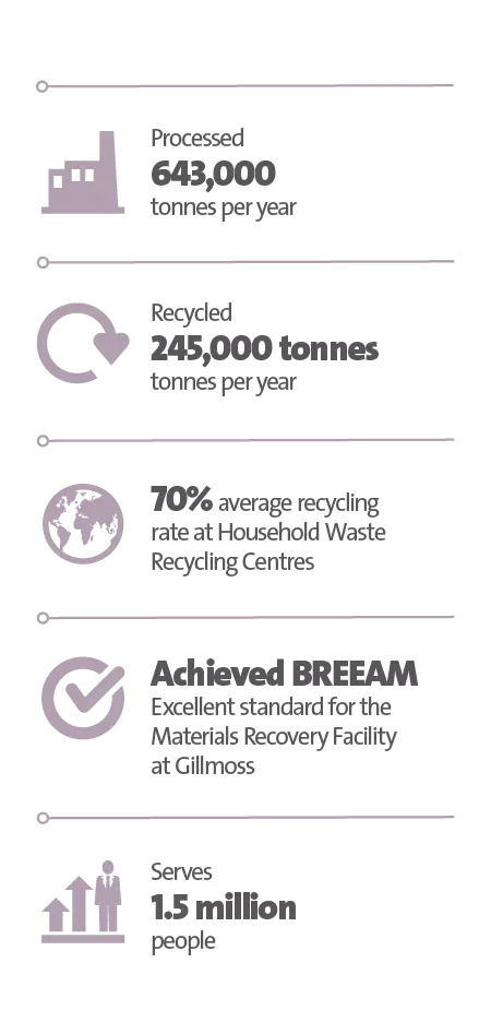 Veolia UK | Merseyside Halton case study key figure