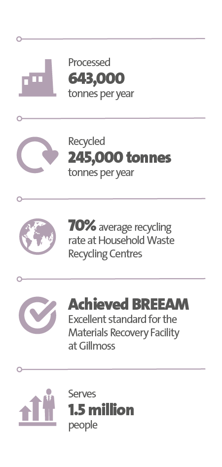 Veolia UK | Merseyside Halton case study key figure
