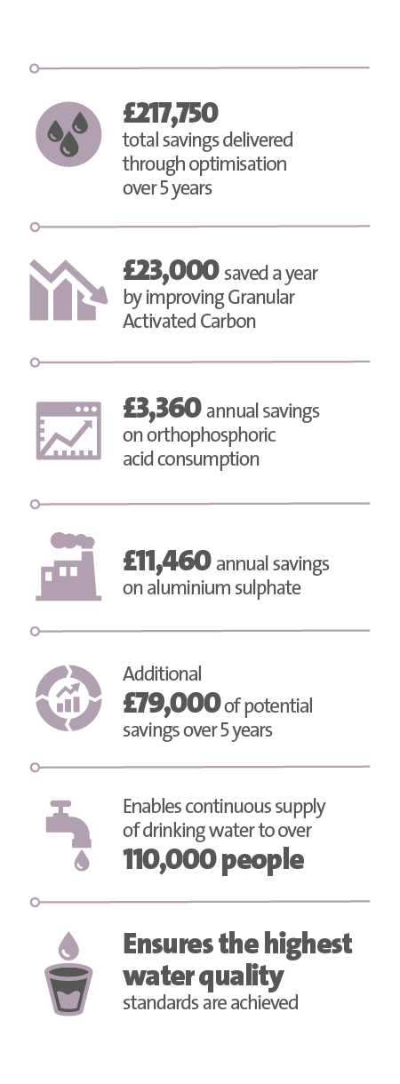 Veolia UK | Welsh Water case study key figure