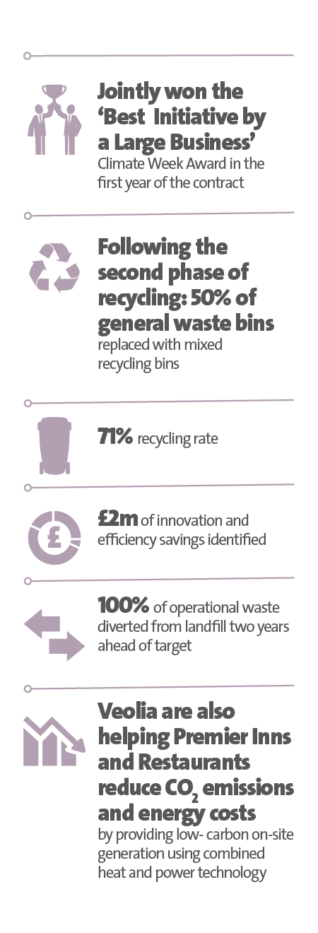 Veolia UK | Premier Inns and Restaurants case study key figure