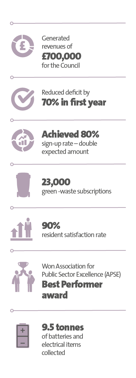 Veolia UK | Wyre Council case study key figure