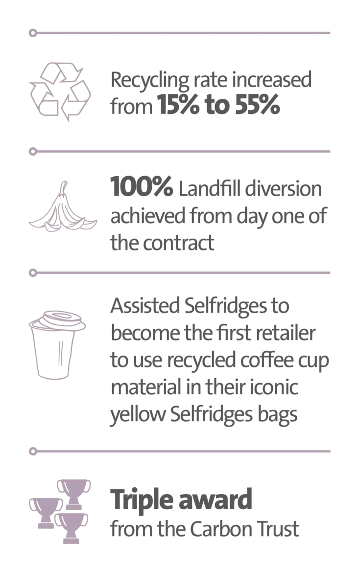 Veolia UK _ Selfridges case study key figure