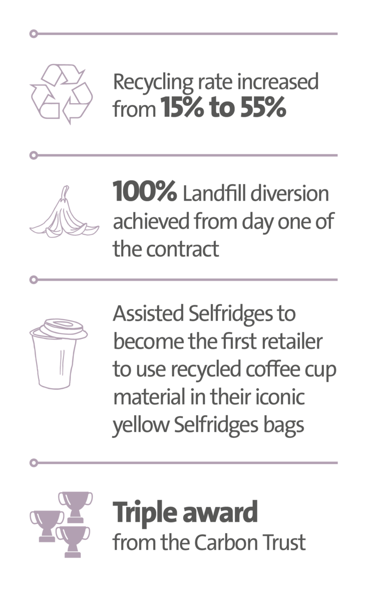 Veolia UK _ Selfridges case study key figure