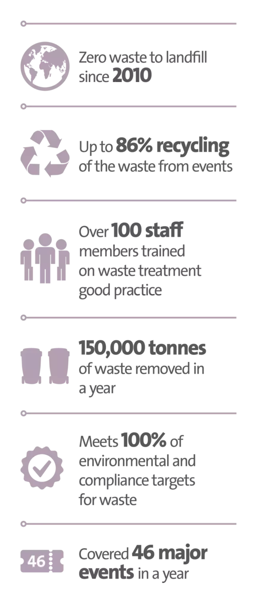 Veolia UK _ Wembley Events case study key figure