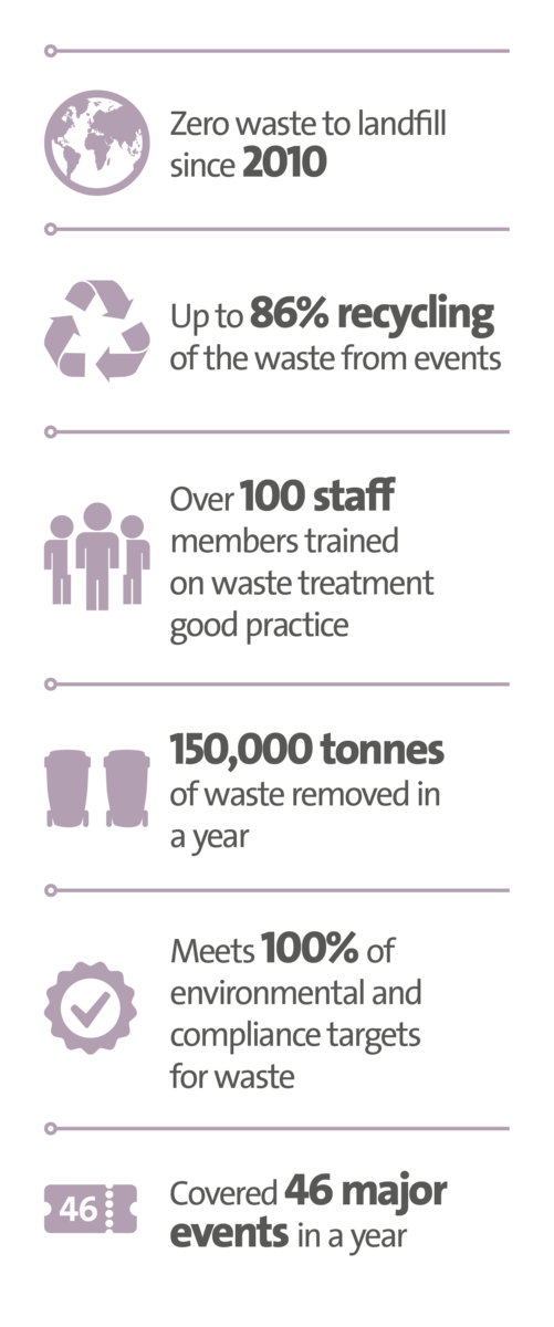Veolia UK _ Wembley Events case study key figure