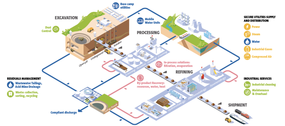 Veolia UK | Solutions for the mining sector infographic