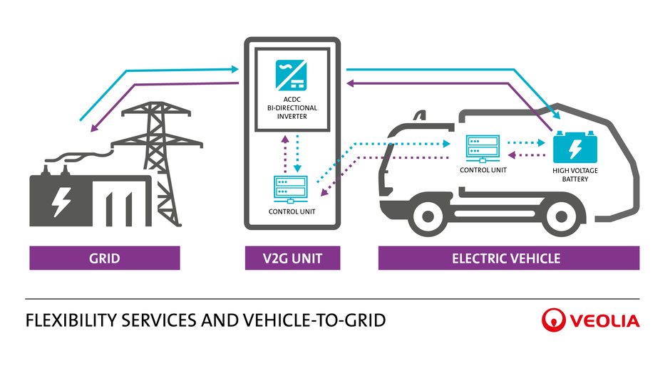 Flexibility Services & Vehicle-to-grid diagram