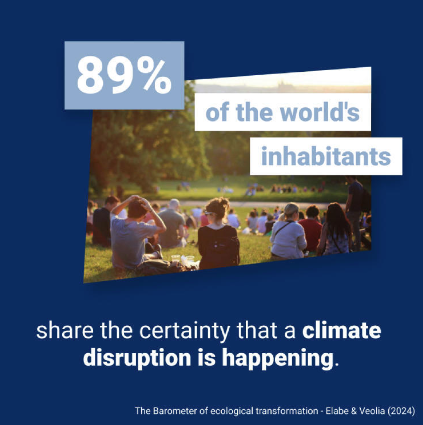 89% of the inhabitants share the certainty that a climate change disruption is happening