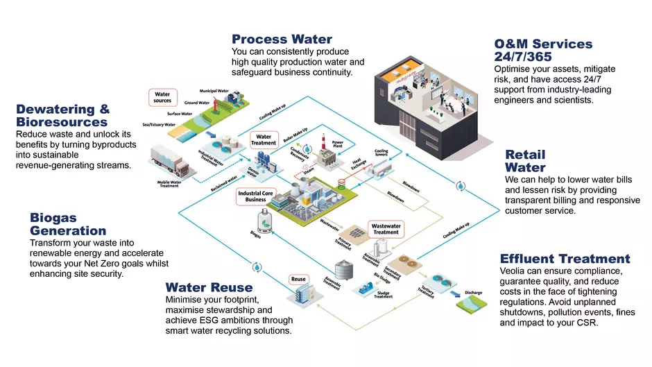 industrial water diagram