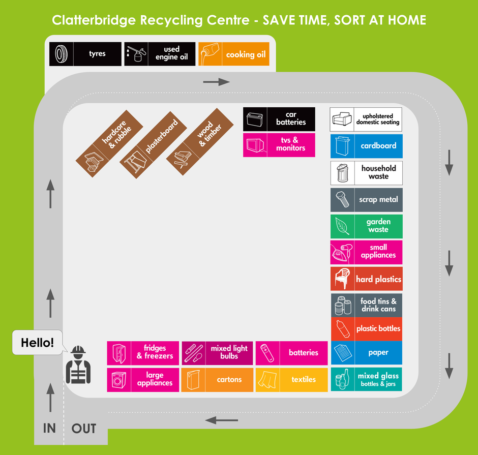 layout map for clatterbridge recycling centre showing locations of containers