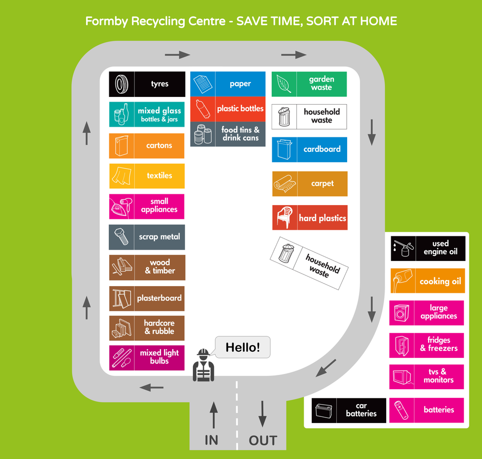 layout map for formby recycling centre showing locations of containers