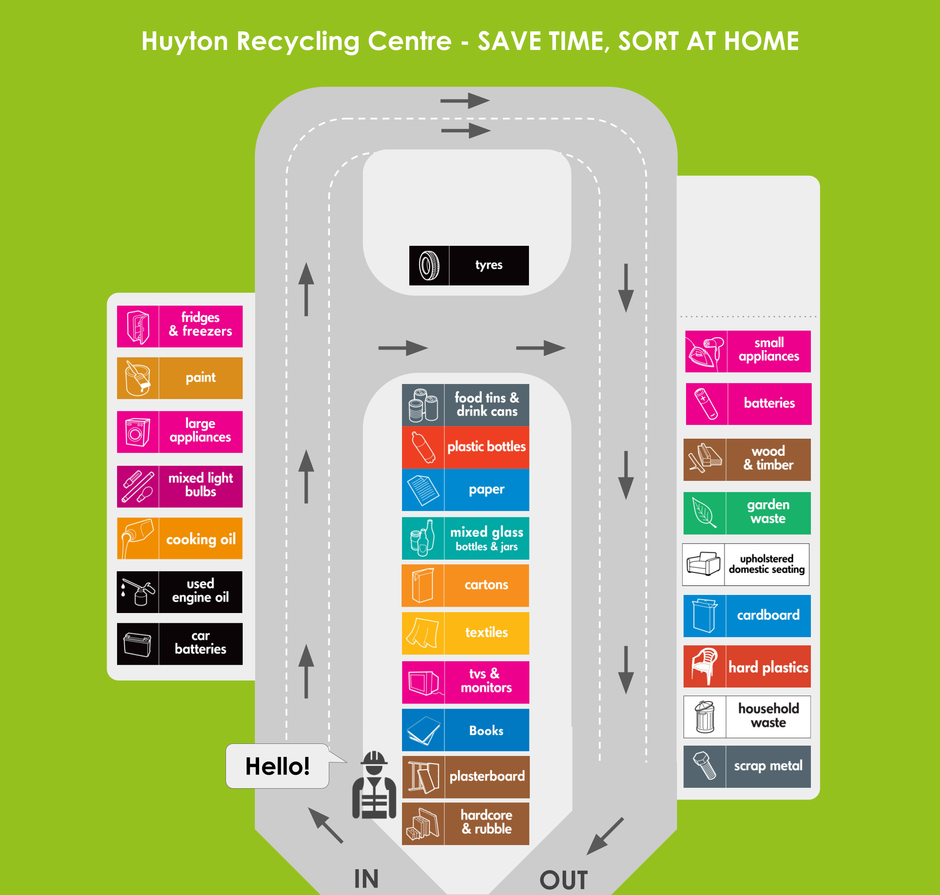 layout map for Huyton recycling centre showing locations of containers