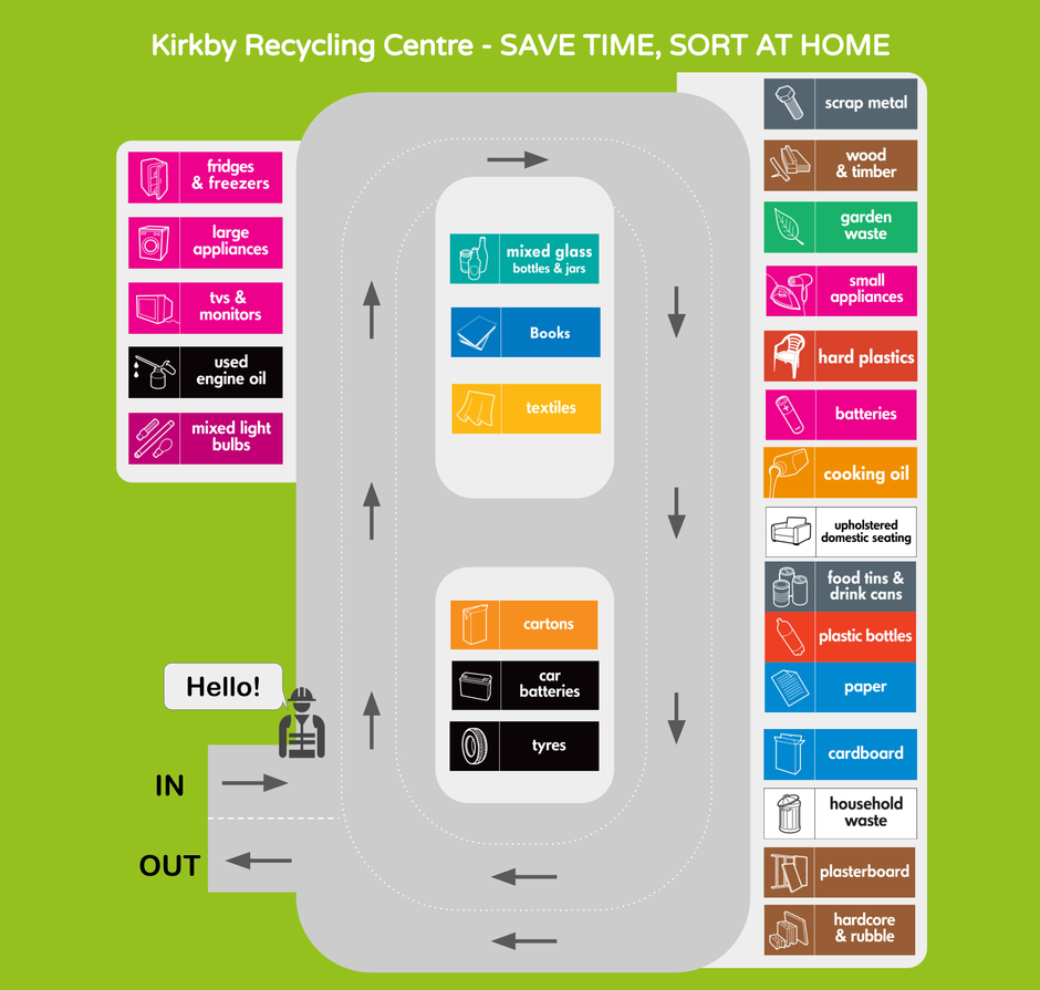 layout map for kirkby recycling centre showing locations of containers