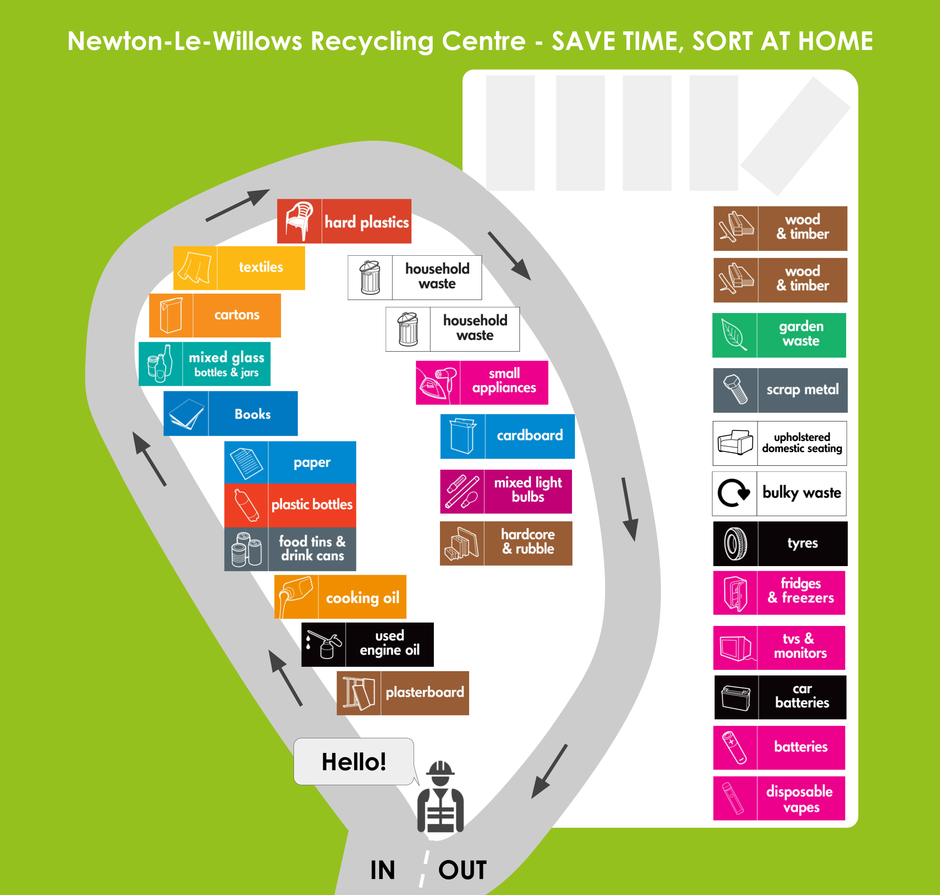 layout map for Newton Le Willows recycling centre showing locations of containers