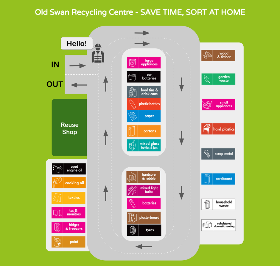 layout map for old swan recycling centre showing locations of containers