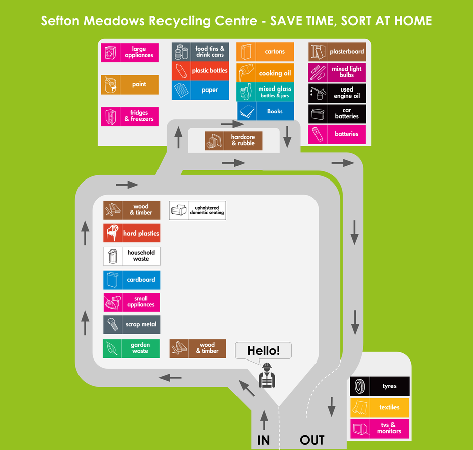 layout map for sefton meadows recycling centre showing locations of containers