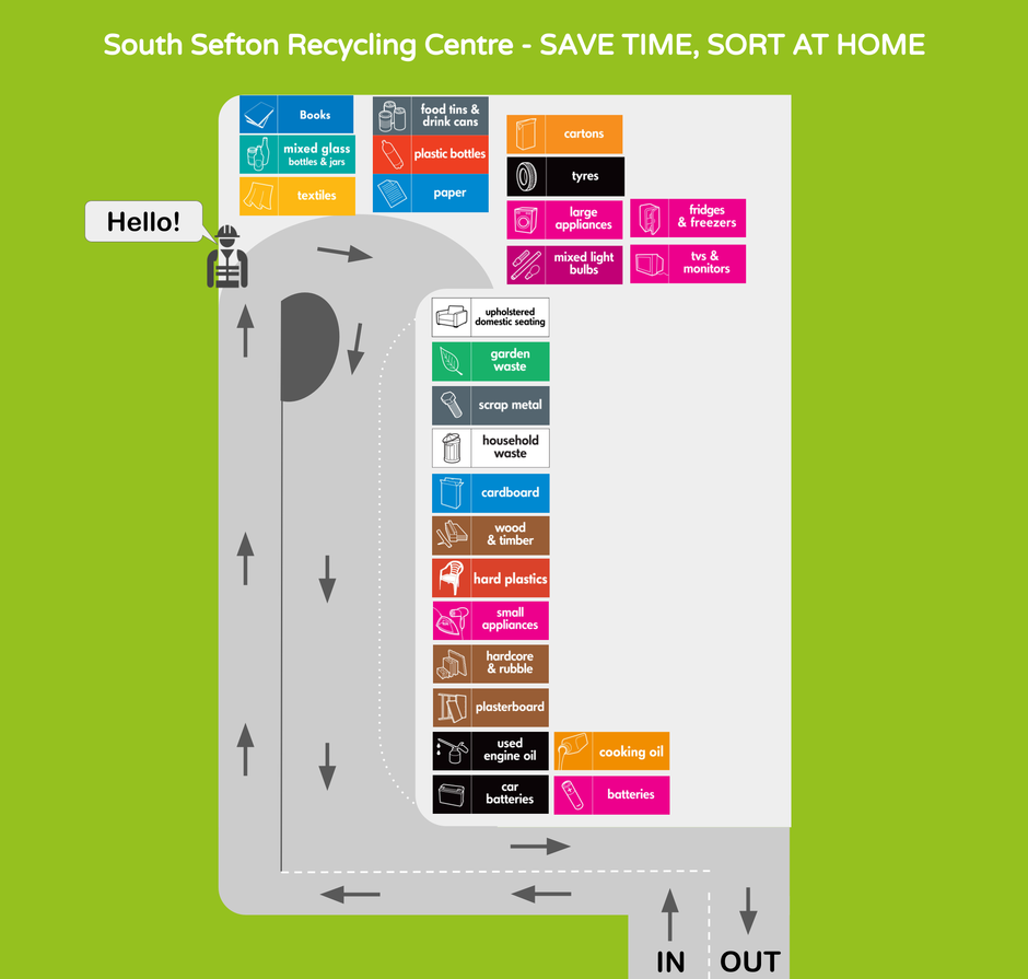 layout map for south sefton recycling centre showing locations of containers