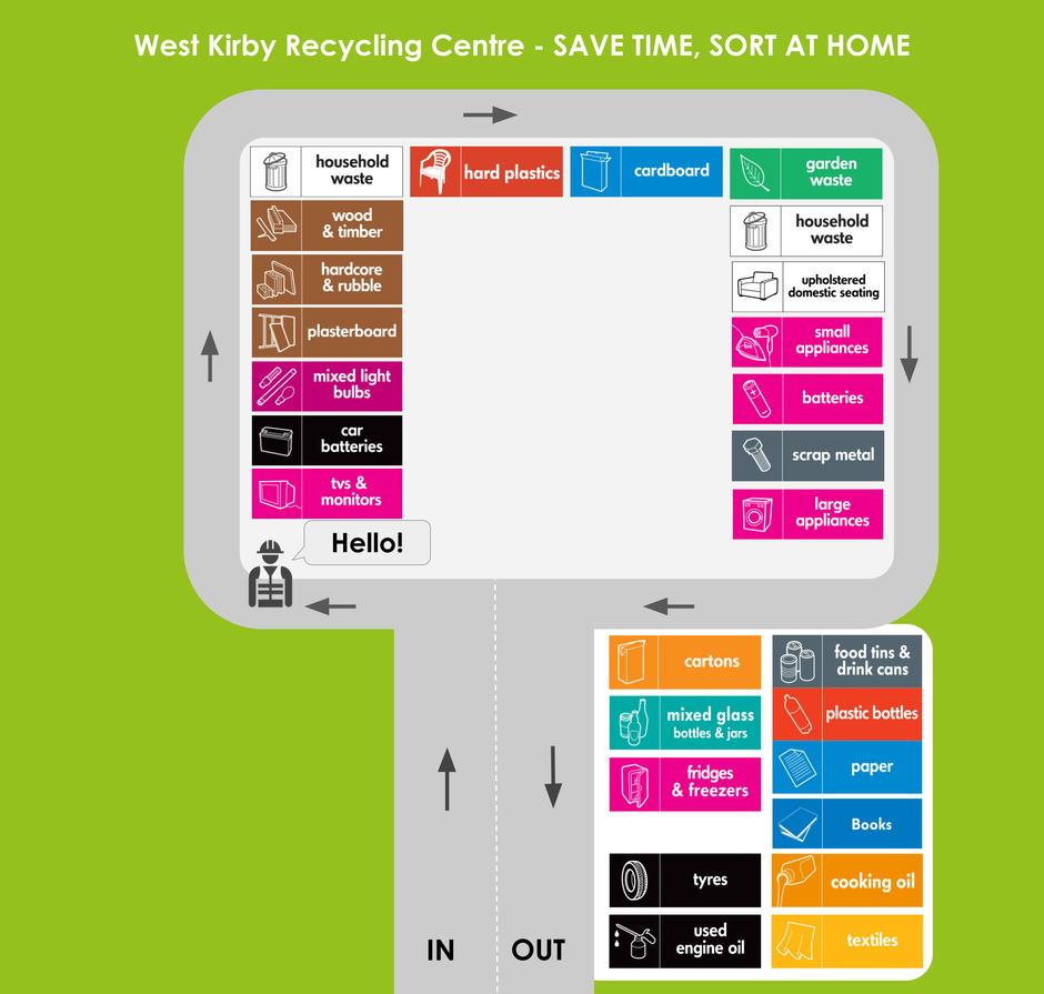 layout map for west kirby recycling centre showing locations of containers