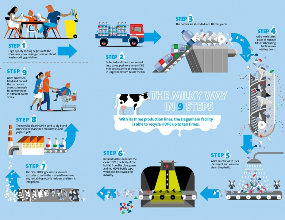 Image  showing how a plastic milk bottle is recycled